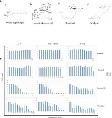 ROS-Mediated Necrosis by Glycolipid Biosurfactants on Lung, Breast, and Skin Melanoma Cells